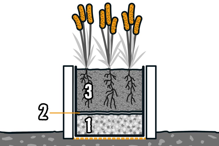 Illustration d'un bac à plantes planté avec les marquages 1 pour couche de drainage, 2 pour voile et 3 pour terreau