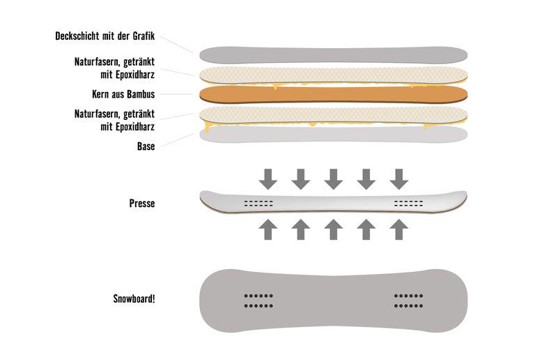 Illustration des Aufbaus eines Snowboards mit Deckschicht, Naturfasern getränkt mit Epoxidharz, Kern aus Bambus und Base