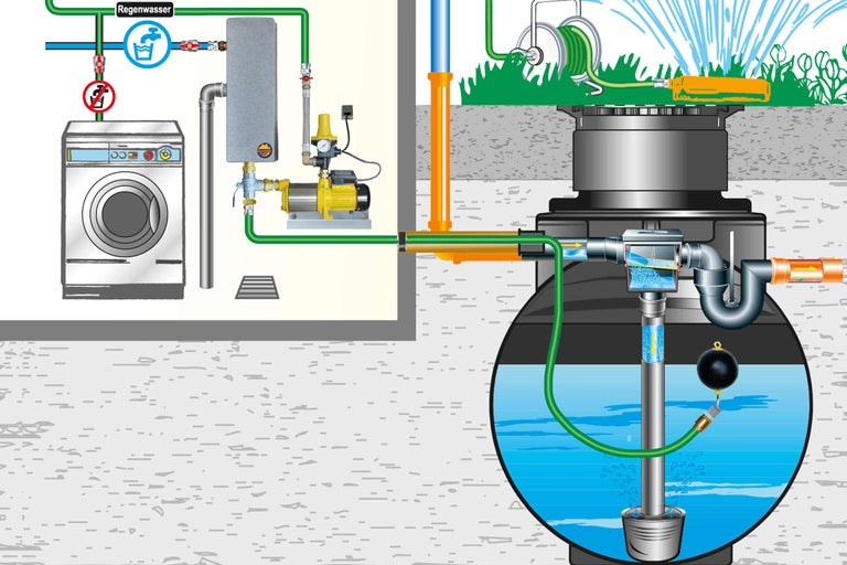Illustration einer Regenwassernutzungsanlage im Haus mit Waschmaschine und Gartenbewässerung