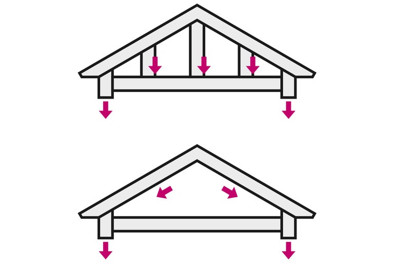 Illustration de structures de toit avec des flèches de répartition de la charge