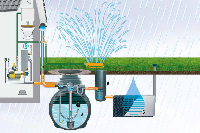 Darstellung einer Regenwassernutzungsanlage zur Gartenbewässerung und Toilettenspülung