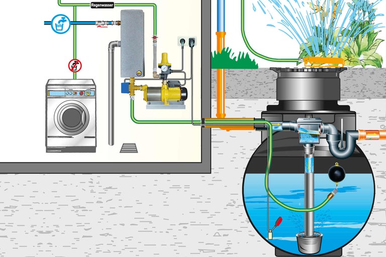 Schema einer Regenwassernutzungsanlage mit Waschmaschine und Gartenbewässerung