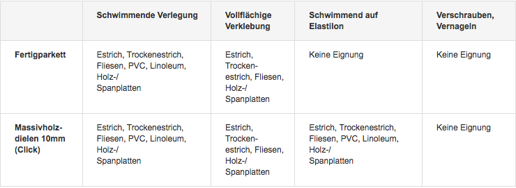 Tabelle zur Verlegung von Fertigparkett und Massivholzdielen 10 Millimeter mit Klicksystem