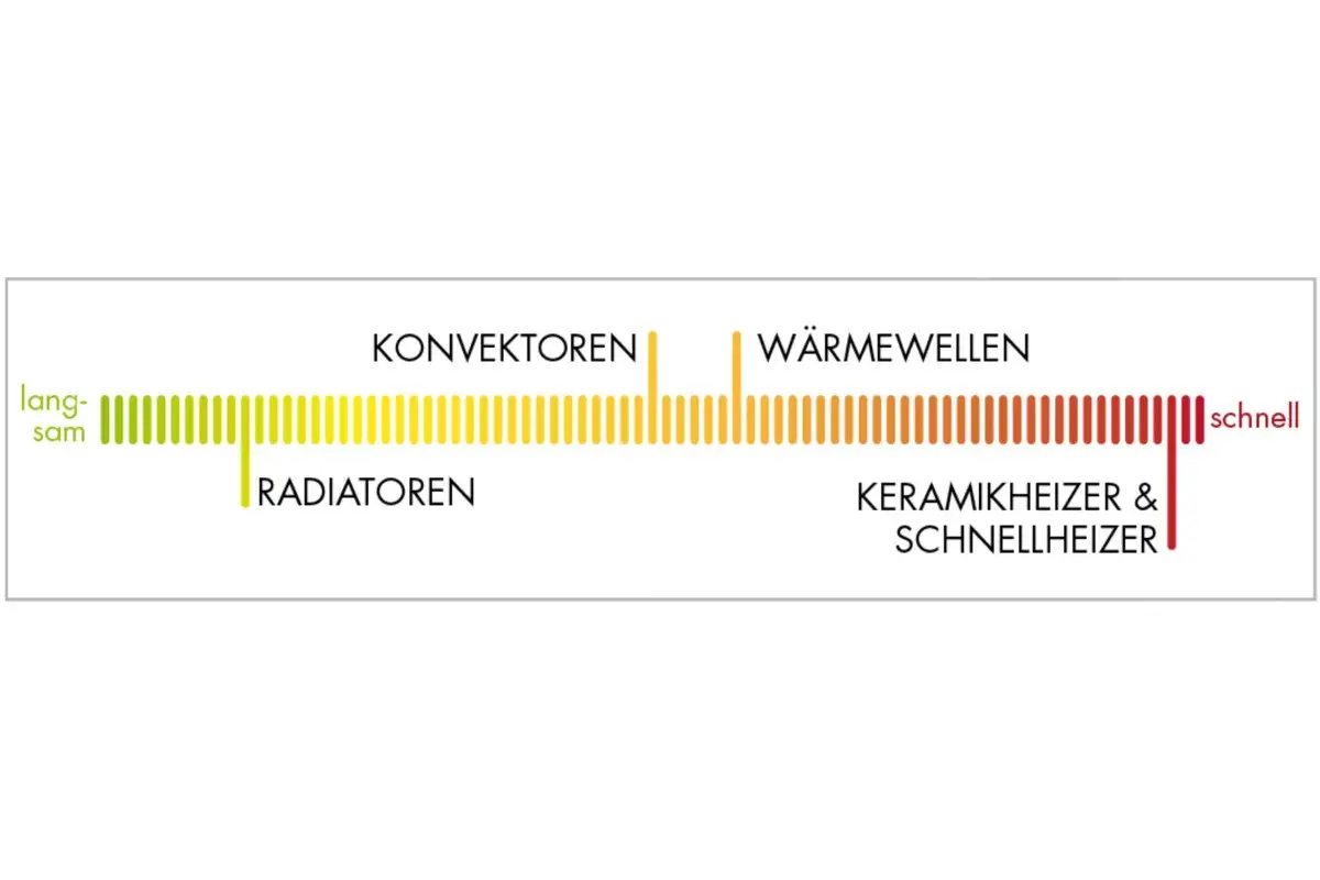 Sofortiges Heizen
Sofortiges Heizen