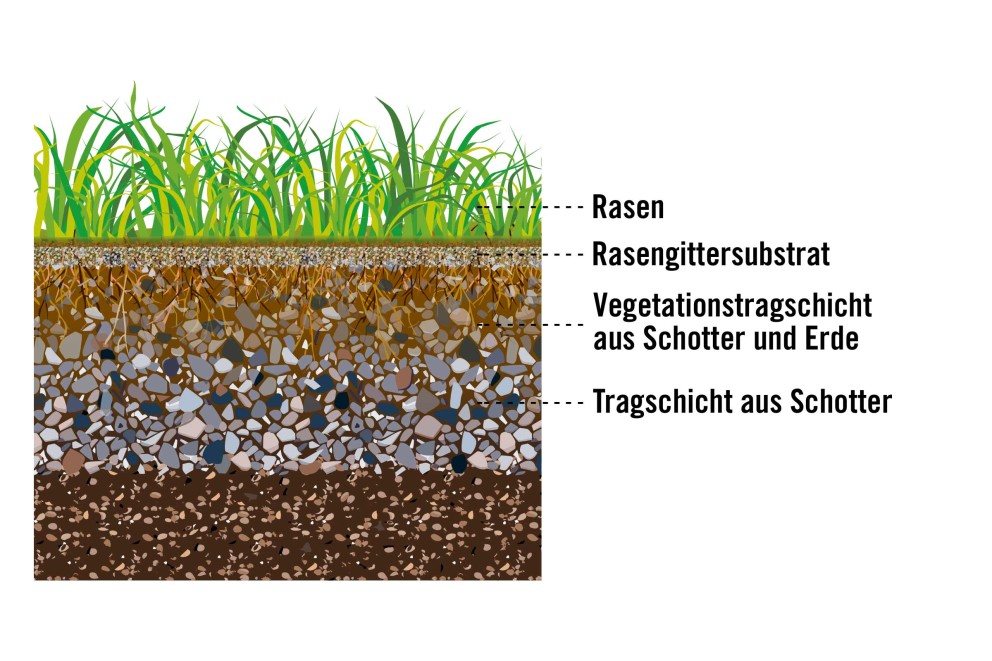 Schotterrasen: Aufbau Schotterrasen: Aufbau