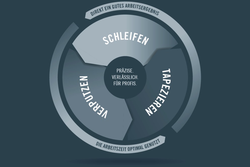 Grafik Verputzen, Schleifen, Tapezieren Produktpalette von RAUTNER