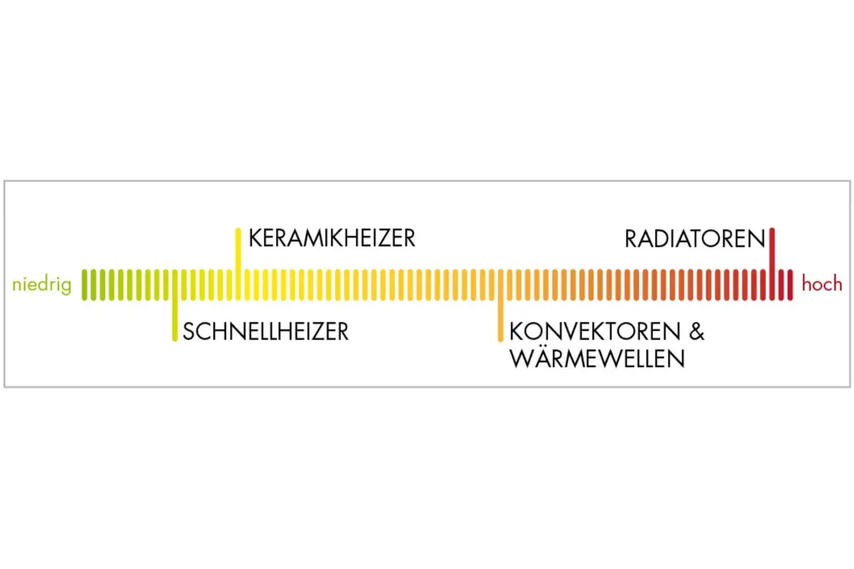 Gleichmässige Wärme
Gleichmässige Wärme