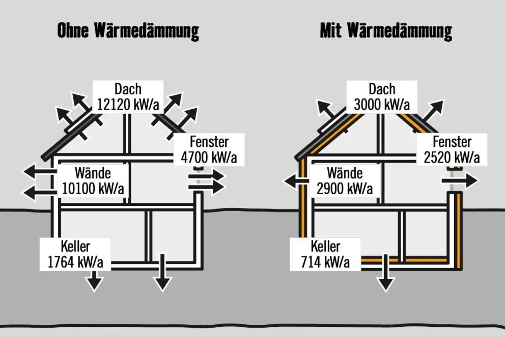 Jährliche Wärmeverluste Jährliche Wärmeverluste