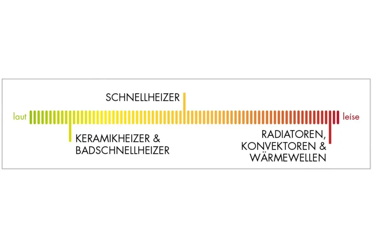 Geräuscharmes Heizen
Geräuscharmes Heizen