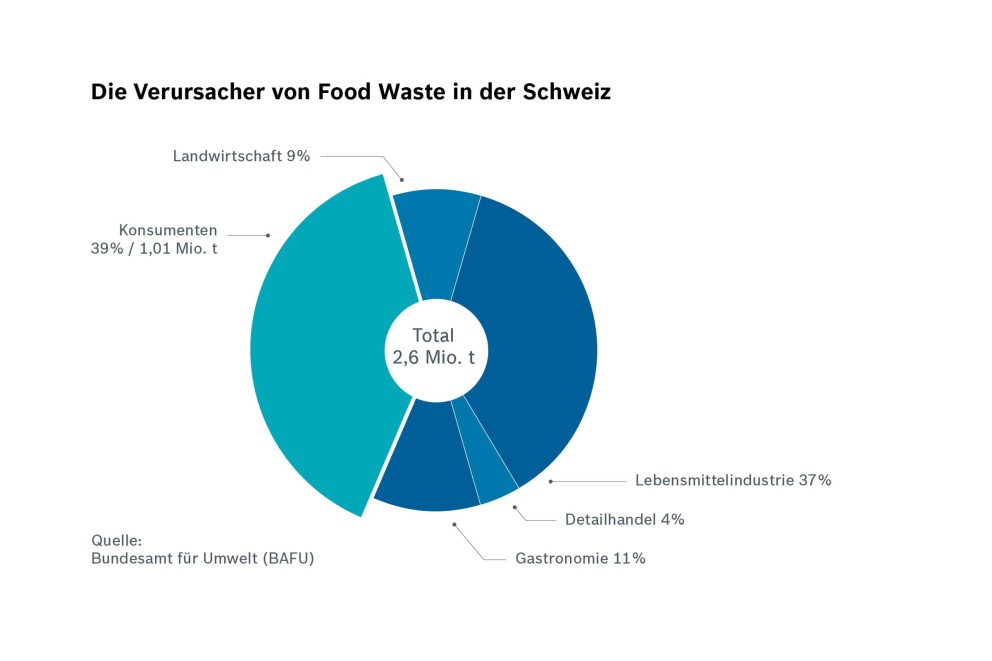 Die Schweiz als Foodwaste Tonnenmillionärin Die Schweiz als Foodwaste Tonnenmillionärin