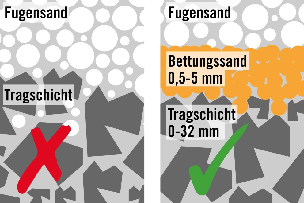Warum ist Bettungssand notwendig?