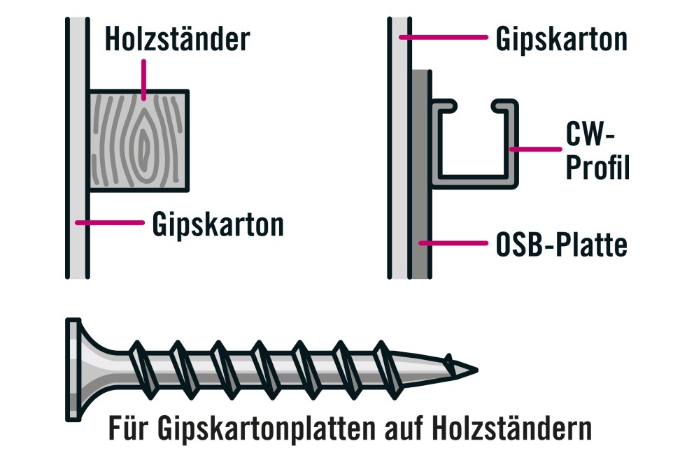 Die richtigen Trockenbauschrauben Die richtigen Trockenbauschrauben