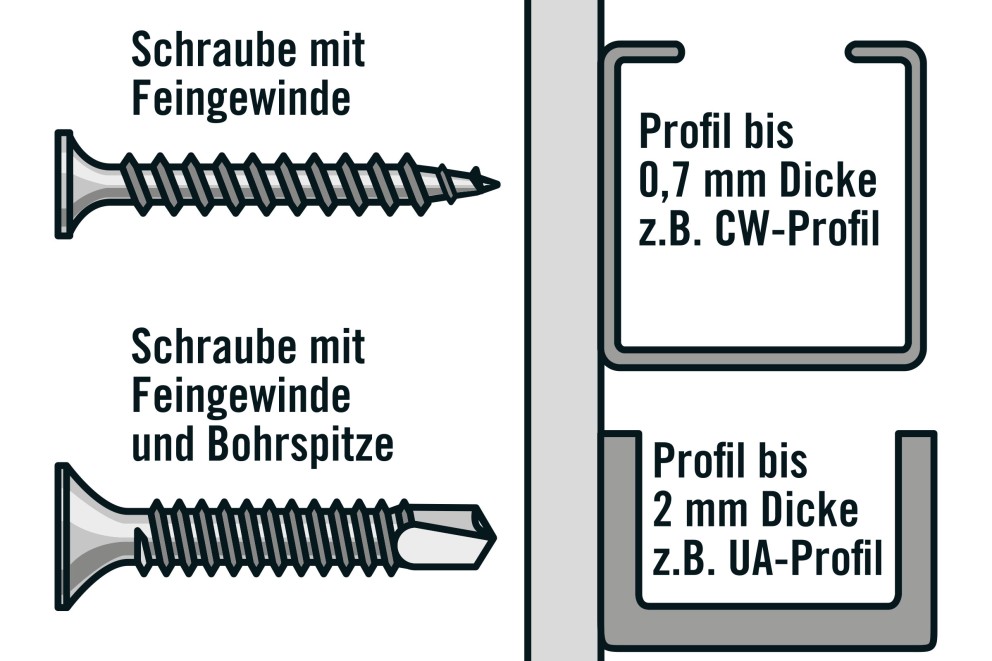 Die richtigen Trockenbauschrauben Die richtigen Trockenbauschrauben