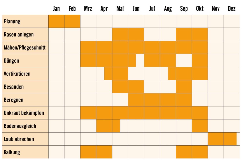 Rasenpflegekalender Rasenpflegekalender