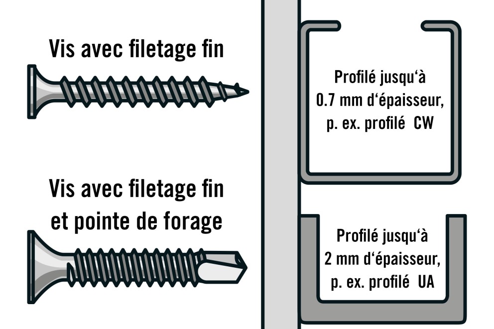 Les bonnes vis pour construction à sec Les bonnes vis pour construction à sec
