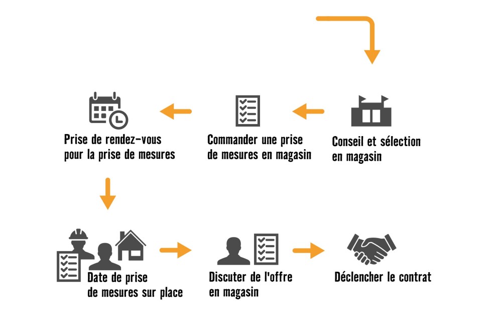 Voici comment faire Voici comment faire