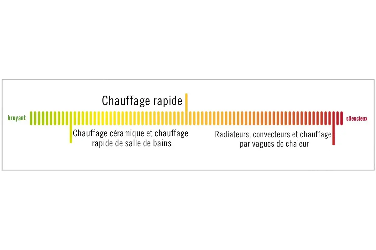 Chauffage silencieux
Chauffage silencieux