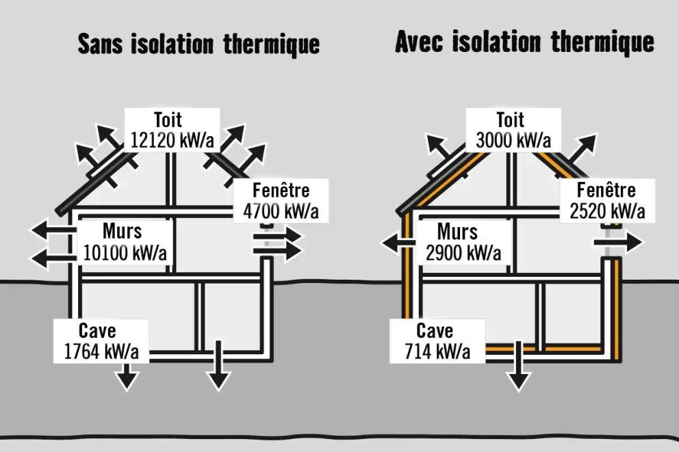 Représentation graphique des pertes de chaleur avec et sans isolation thermique