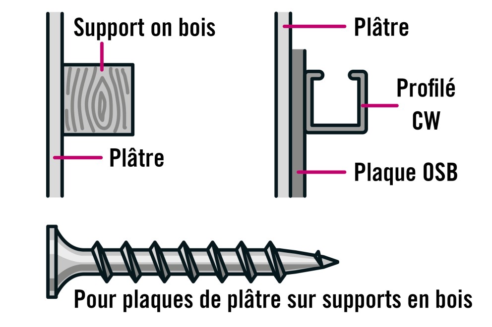 Les bonnes vis pour construction à sec Les bonnes vis pour construction à sec