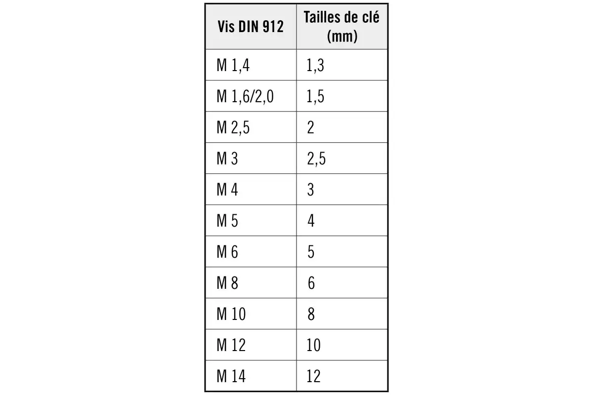 Tailles de clé
Tailles de clé