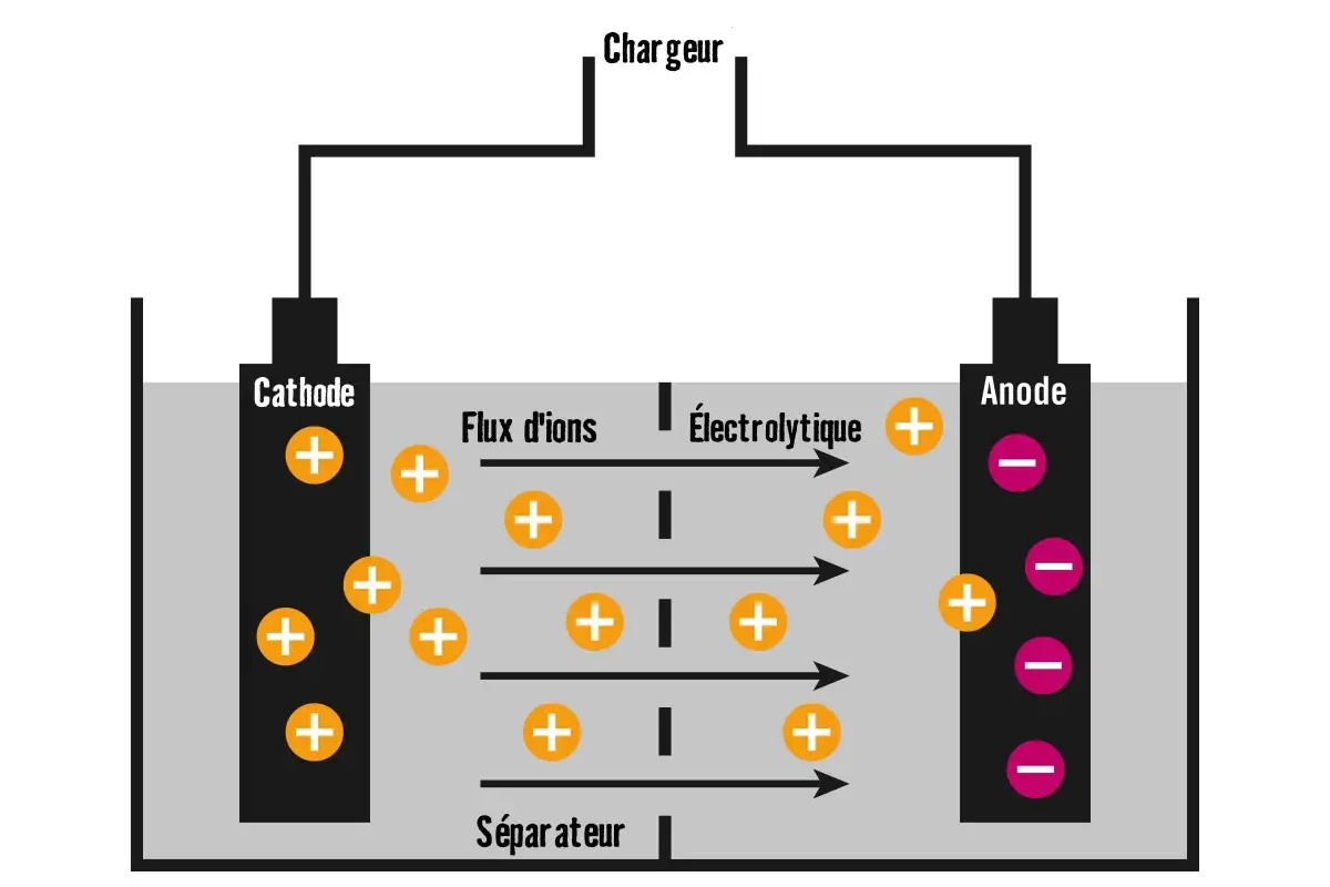 Schéma d'une cellule électrochimique avec cathode, anode, électrolyte et flux d'ions