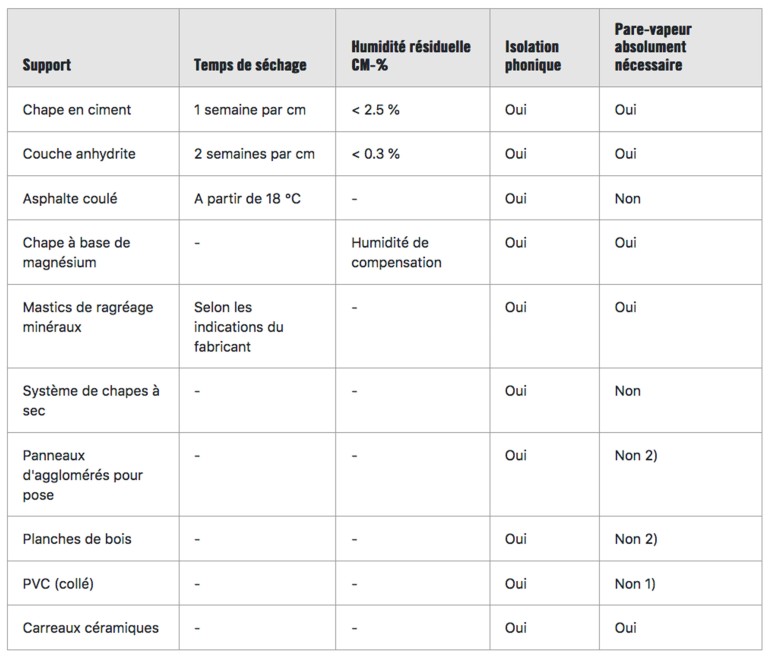 Les conditions de pose