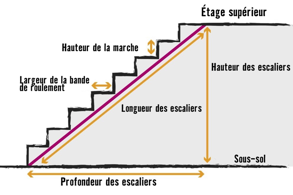 Illustration pour le calcul d'escalier avec les dimensions importantes