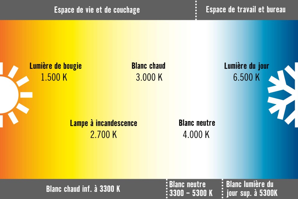 Diagramme de température de couleur des lampes pour espaces de vie et de travail
