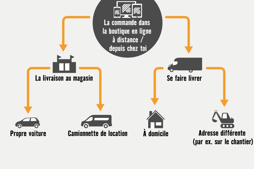 Illustration des différentes options de livraison : Livraison au magasin, Livraison à domicile, Livraison à une adresse différente