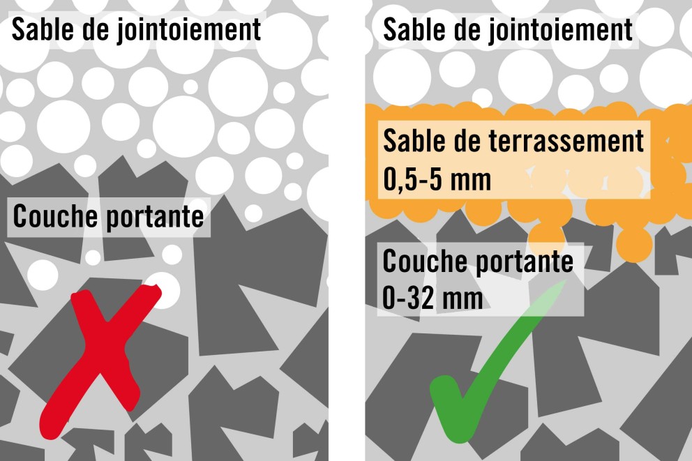 Pourquoi le sable de terrassement est il nécessaire? Pourquoi le sable de terrassement est il nécessaire?