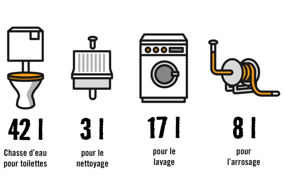 Économiser l'eau Économiser l'eau