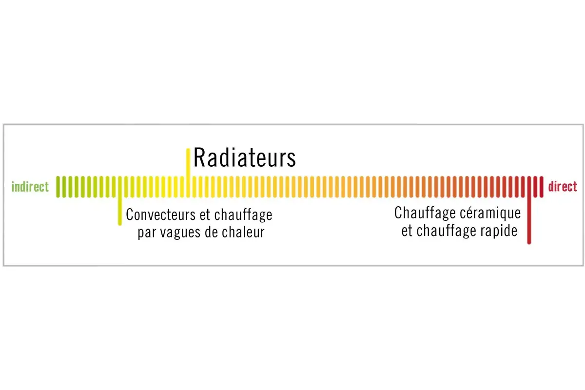 Chaleur directionnelle
Chaleur directionnelle