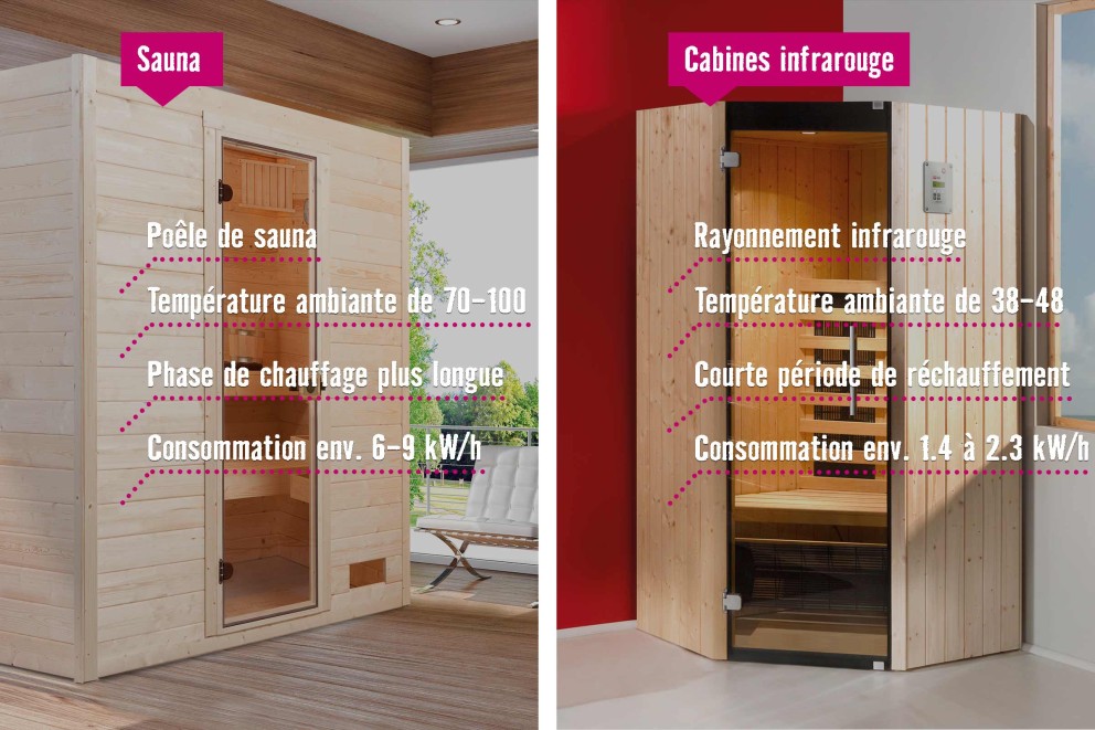 Comparaison entre le sauna et la cabine infrarouge avec des informations sur le poêle, la température et la consommation d'énergie