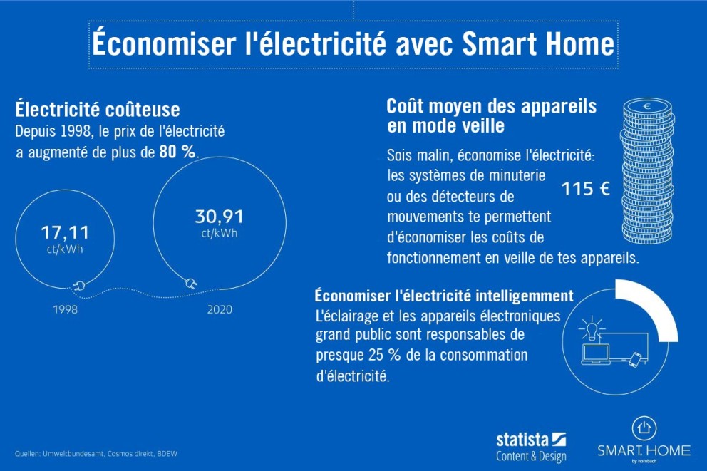 Graphique sur l'économie d'électricité avec Smart Home
