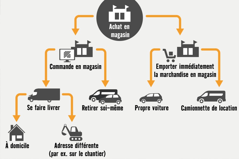 Aperçu des services de livraison et de commande Hornbach