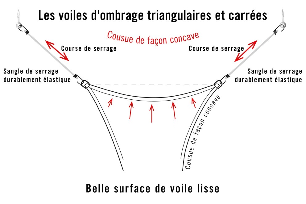 Illustration d'une tension de voile d'ombrage triangulaire et carrée