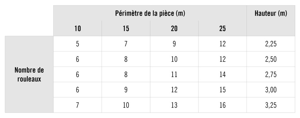 Tableau pour calculer le nombre de rouleaux nécessaires en fonction du périmètre et de la hauteur de la pièce