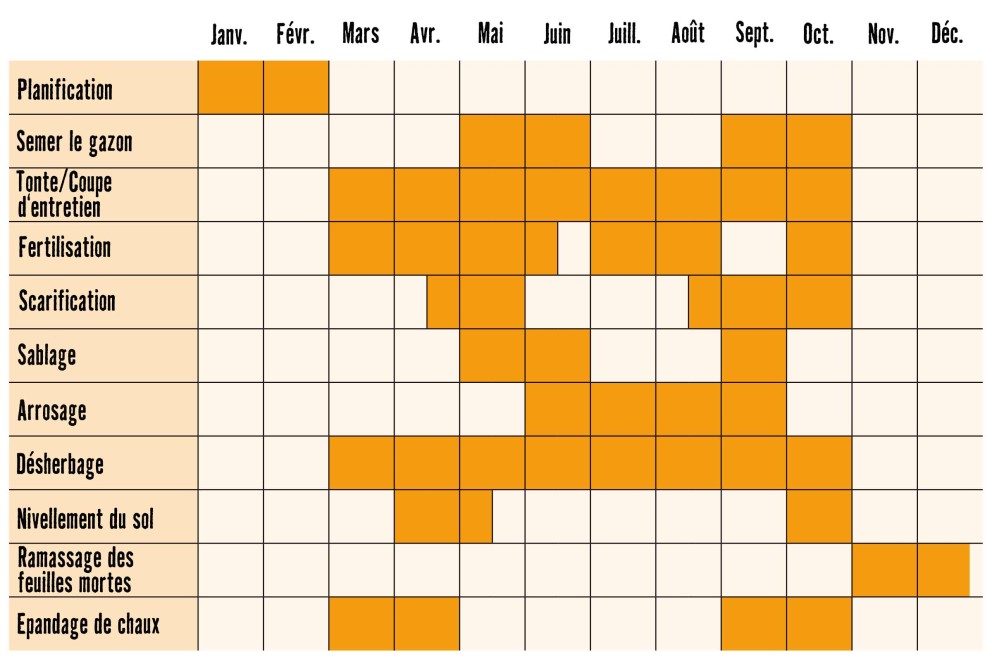 Calendrier d'entretien du gazon Calendrier d'entretien du gazon