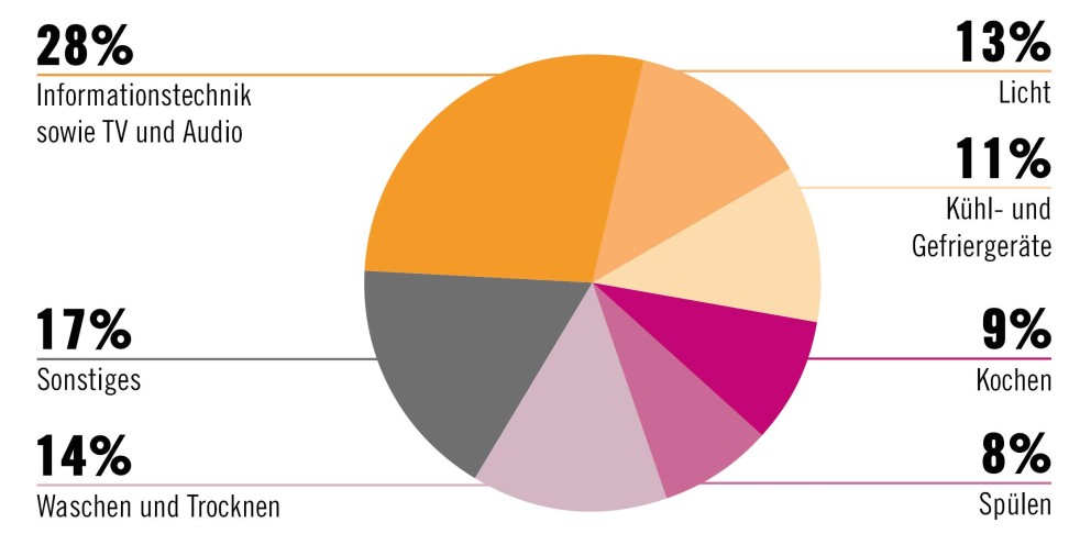 Tortendiagramm mit Prozentangaben zu Informationstechnik, Licht, Kühlgeräten, Kochen, Spülen, Waschen, Trocknen und Sonstigem