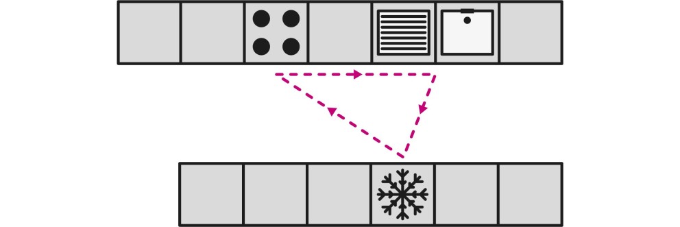 Triangle d'activité de cuisine entre la cuisinière, l'évier et le réfrigérateur
