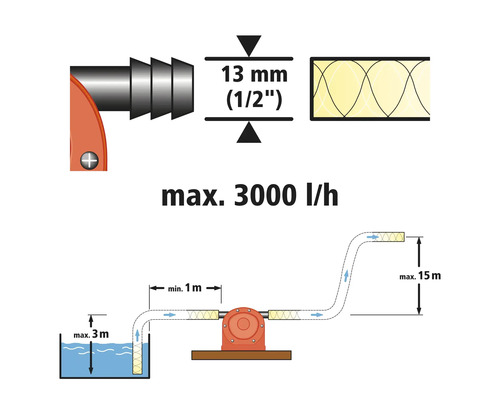 Dessin technique avec informations sur le produit concernant le raccord de tuyau, le débit et les instructions d''installation
