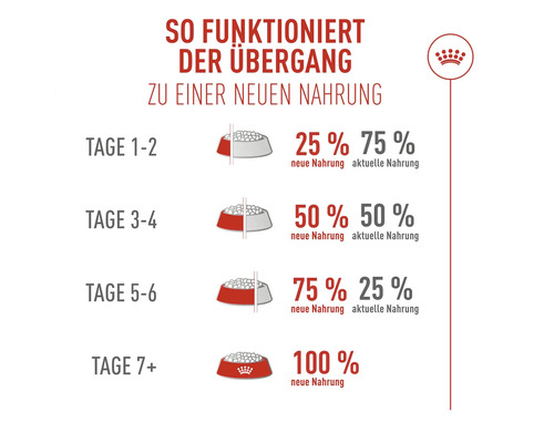 Anleitung zur Futterumstellung für Tiere