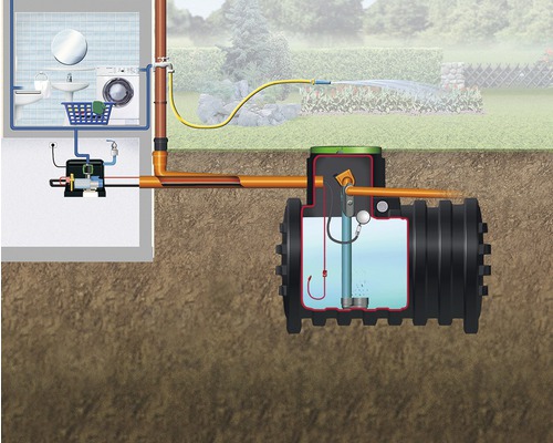 Darstellung einer Regenwassernutzungsanlage mit Pumpe und unterirdischem Tank zur Gartenbewässerung