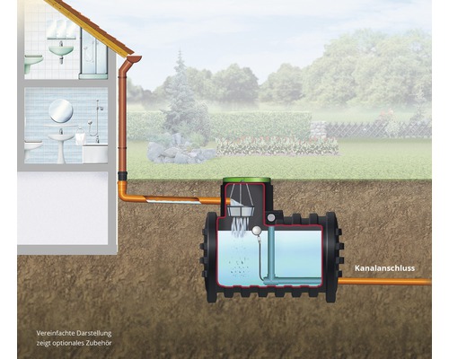 Darstellung eines Regenwassernutzungssystems mit Hausanschluss und Gartenansicht