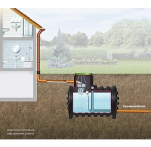 Grafische Darstellung eines Regenwasserspeichersystems mit Kanalanschluss