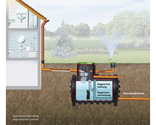 Illustration eines Regenwasserspeichers mit Hausanschluss und Gartenbewässerung
