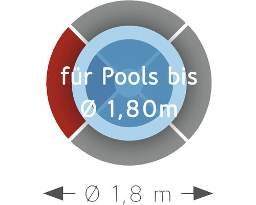 Geeignet für Pools bis 1,80 Meter Durchmesser
