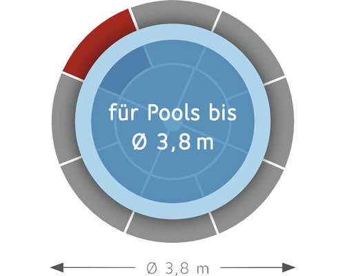 Geeignet für Pools bis 3,8 Meter Durchmesser
