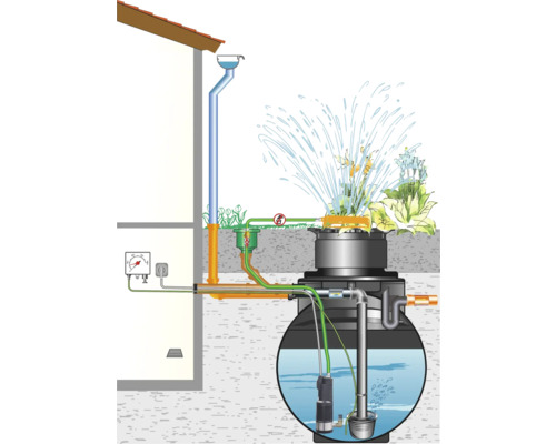 Grafik einer Regenwassernutzungsanlage mit Pumpe, Filter und Bewässerungssystem