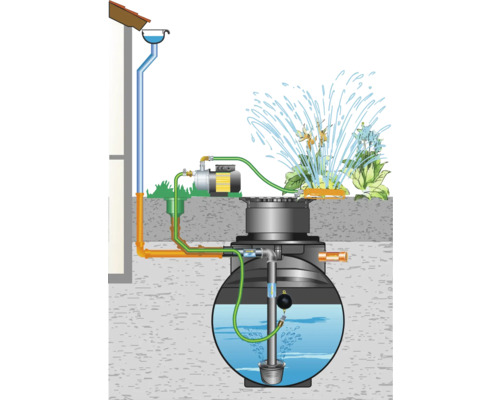 Illustration einer Regenwassernutzungsanlage mit Tank, Pumpe und Bewässerungssystem